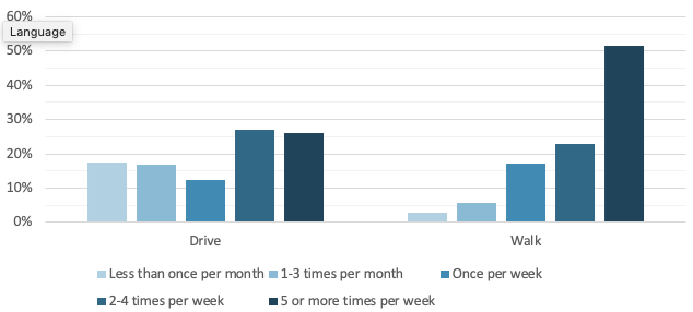 Frequency of Visits to the Central Business District for Drivers and Walkers
This figure shows how frequently drivers and walkers reported visiting the central business district in which they were surveyed.
